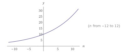 exponential graph