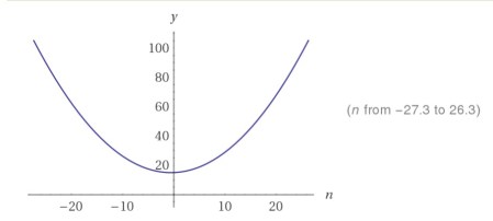 quadratic graph